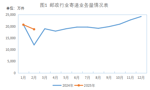 2025年2月全区邮政行业运行情况
